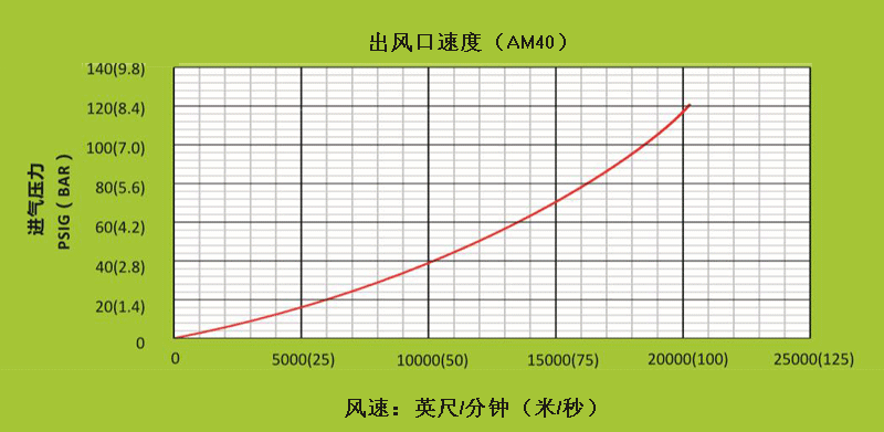 AM40不同進氣壓下,出風口處的風速.gif AM40不同進氣壓下,出風口處的風速.gif