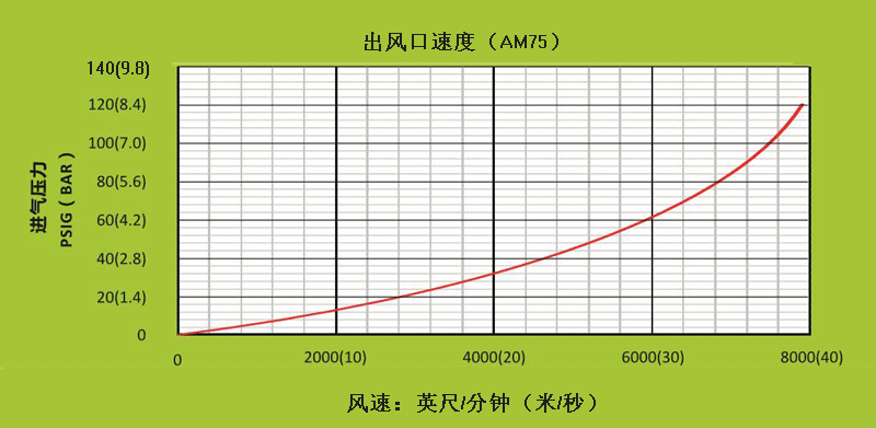 AM75不同進氣壓力下,出風口處的風速.gif AM75不同進氣壓力下,出風口處的風速.gif